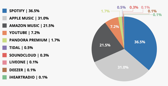 YouTube Music Continues to Struggle Against Spotify, Apple Music, and Amazon Music